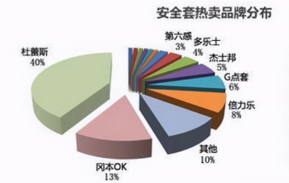 营销高潮的杜蕾斯，背后是千亿规模情趣市场