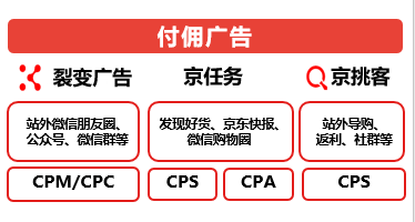 广告行业中的CPC、CPM、CPA、CPS、CTR等等等都是啥意思？