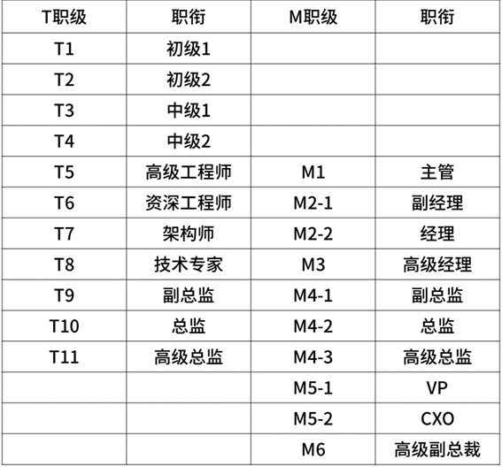 2020年互联网大厂薪资和职级大全，看知名企业成功背后的薪酬激励