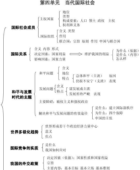 高中政治必修二知识点框架图