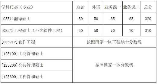 西北工业大学2018考研进入复试的初试成绩要求