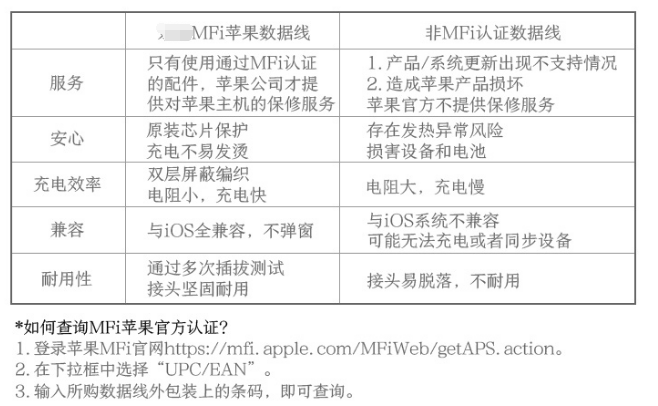 iPhone手机数据线哪里有卖？充不进电，什么品牌苹果数据线好用？