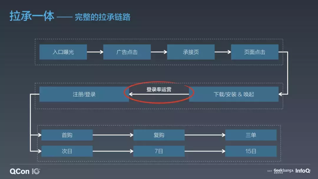 淘宝用户增长的5+1个策略（QCon 2019 大会分享）