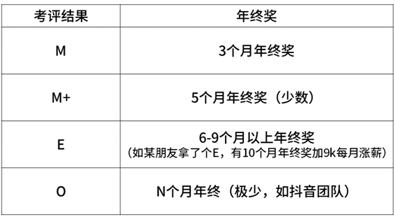 2020年互联网大厂薪资和职级大全，看知名企业成功背后的薪酬激励