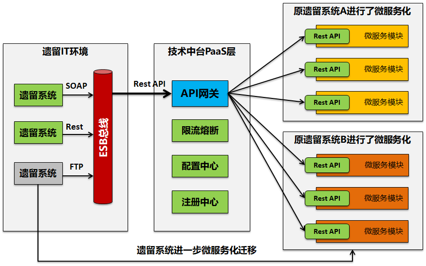 对ESB服务总线和API网关产品集成和融合分析