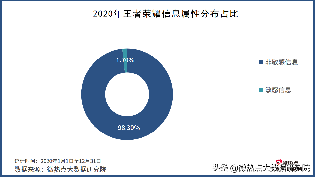 2020年游戏行业网络关注度分析报告