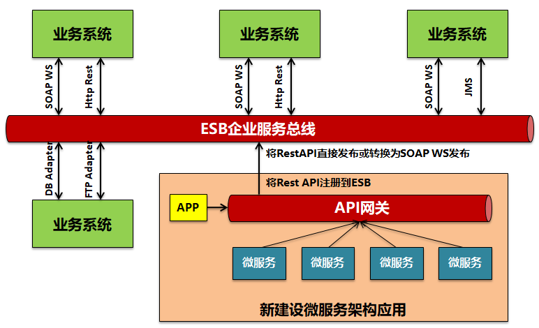 对ESB服务总线和API网关产品集成和融合分析