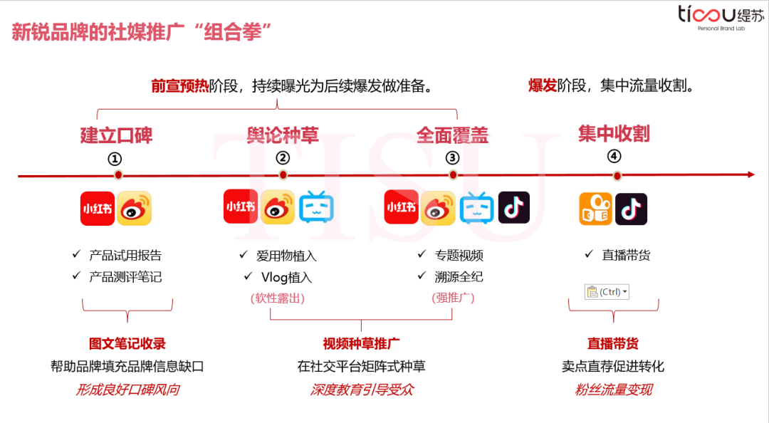 四大平台投放策略解析，再不入局就晚了