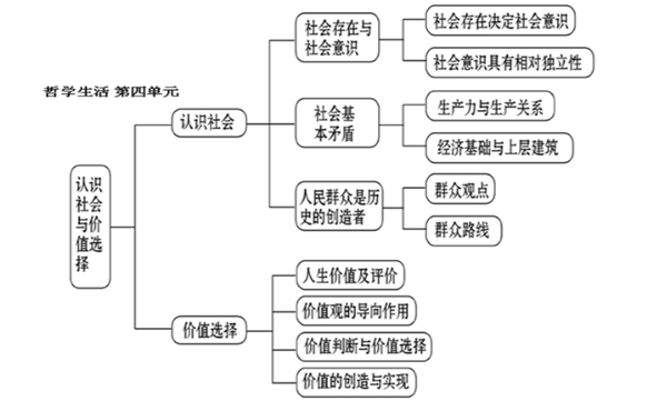 高中必修四政治知识点结构框架图