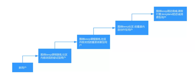 如何搭建用户运营体系：以Keep为案例详细拆解