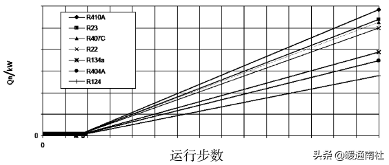 电子膨胀阀在空调设备的应用