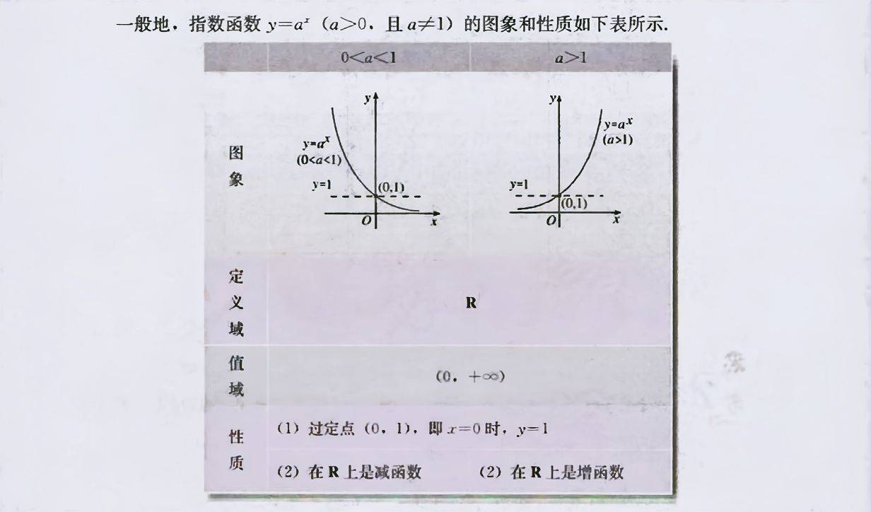 数学笔记 :指数函数，对数函数，幂函数