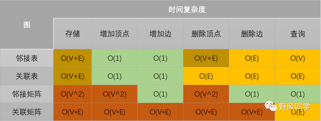 基础知识 | 算法的时间和空间复杂度分析