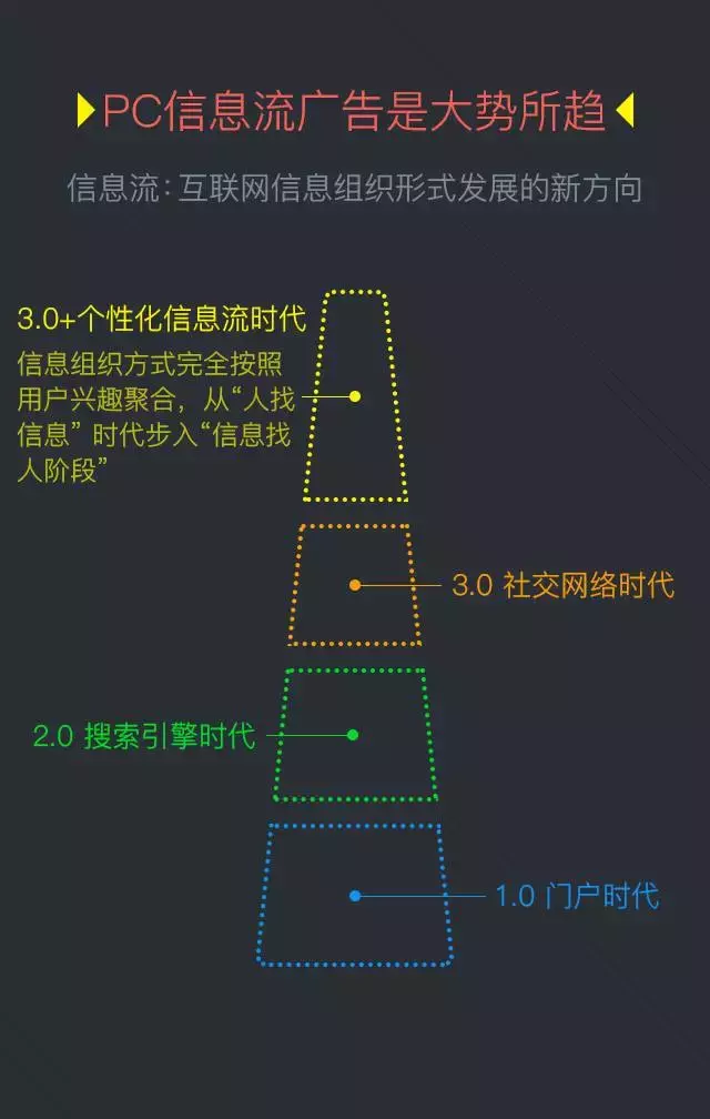 360搜索信息流广告也上线啦！观摩下模式
