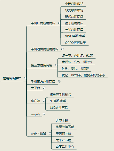 APP推广没有思路？一张导图帮你get所有渠道！（超全）