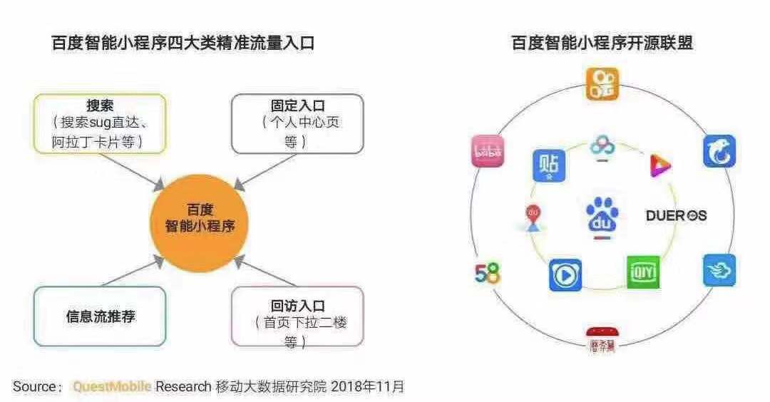 QuestMobile报告：百度智能小程序已覆盖用户全应用场景