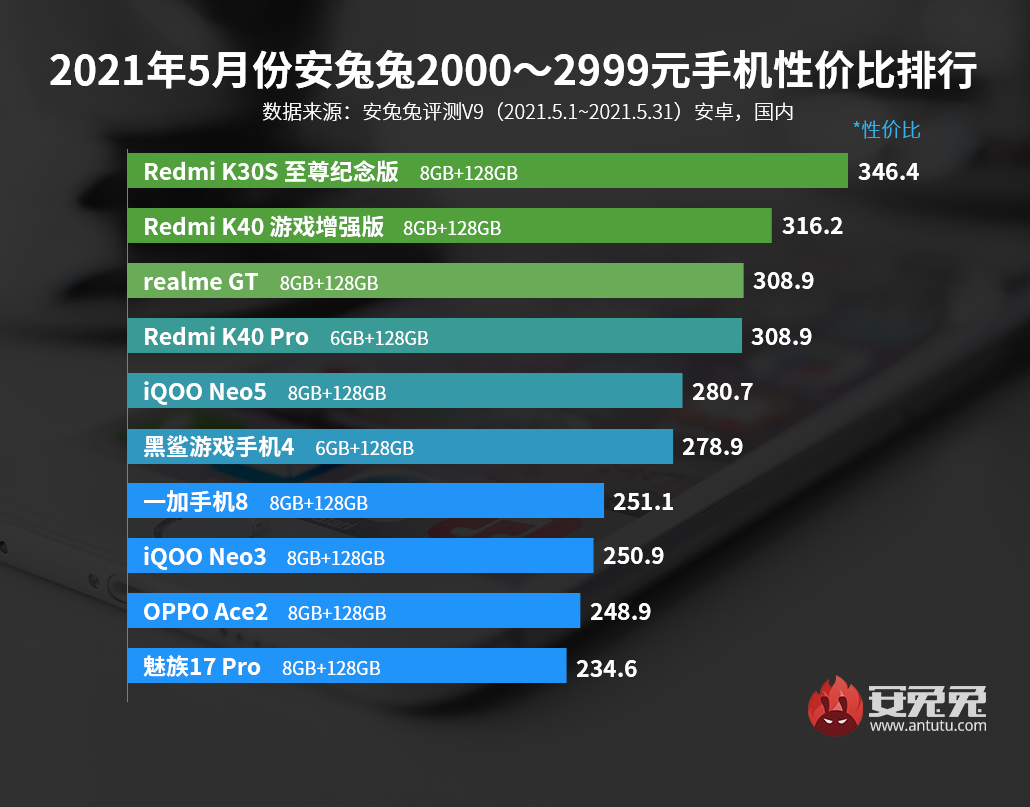 「榜单」5月手机性价比排行 5个价位段榜首品牌均不同