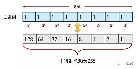 ip地址基础入门知识