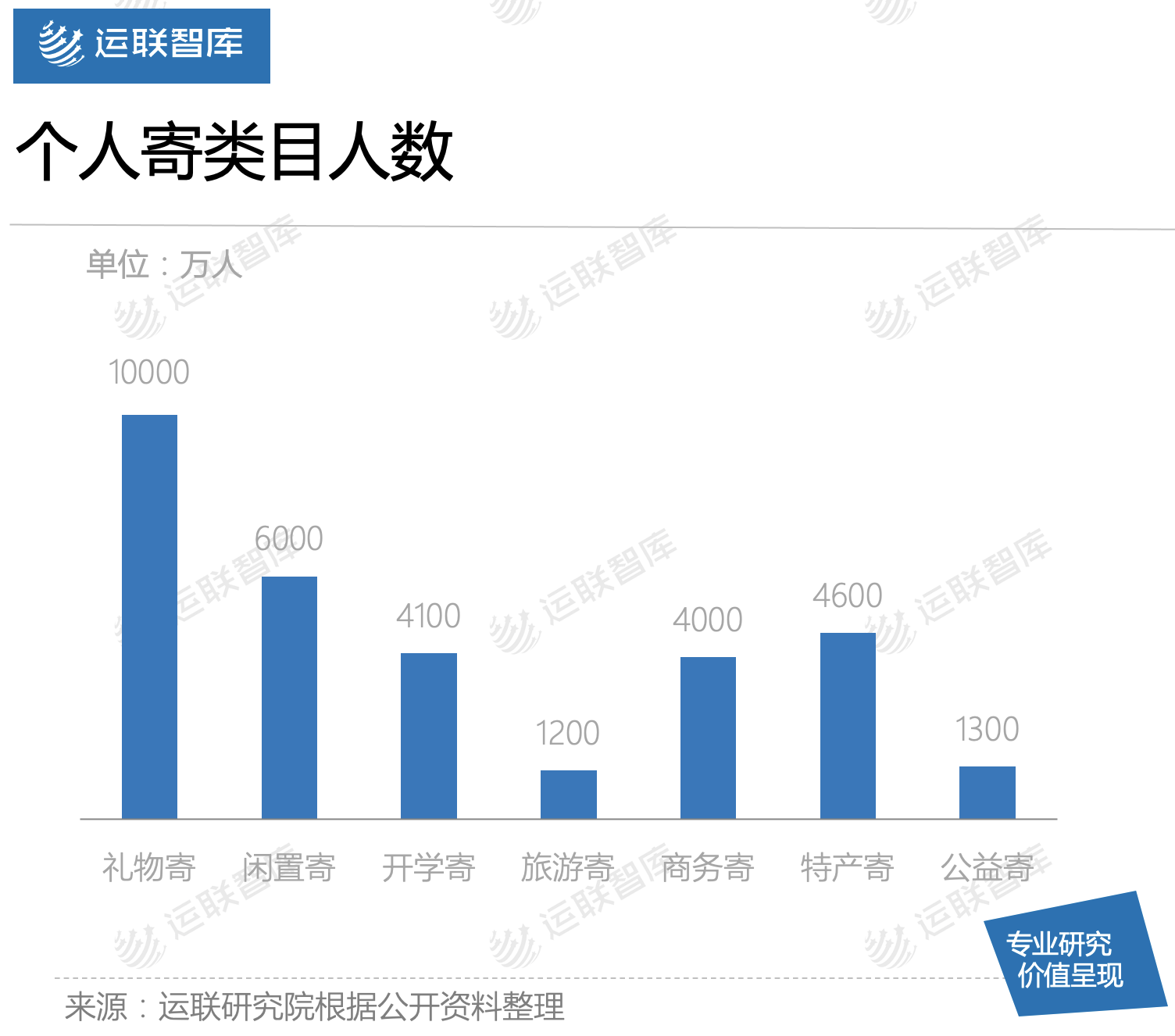 运联研究 | 菜鸟裹裹能否撼动顺丰的地位？