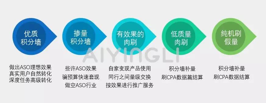 ASO积分墙优化，差点毁掉你的产品