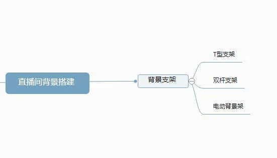 直播带货技巧篇 | 如何搭建直播间背景