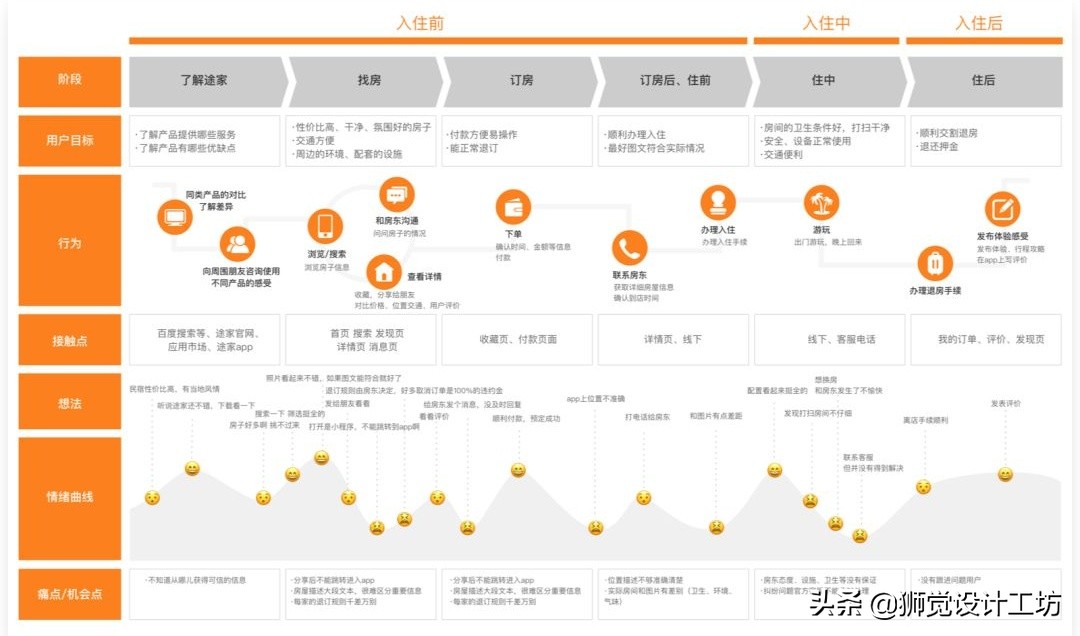 如何制作用户体验地图？来看这篇超全面的总结！