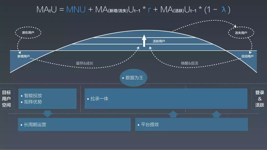 淘宝用户增长的5+1个策略（QCon 2019 大会分享）