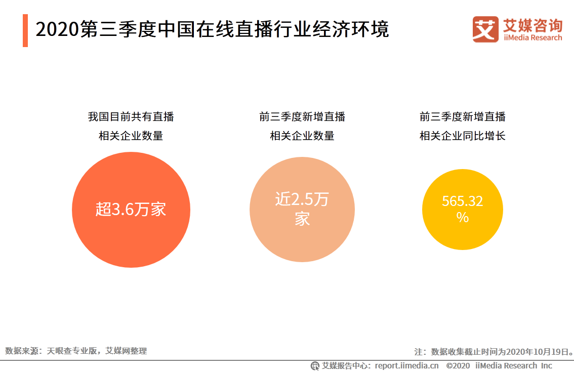 第三季度在线直播行业研究报告：直播电商近万亿市场被激活