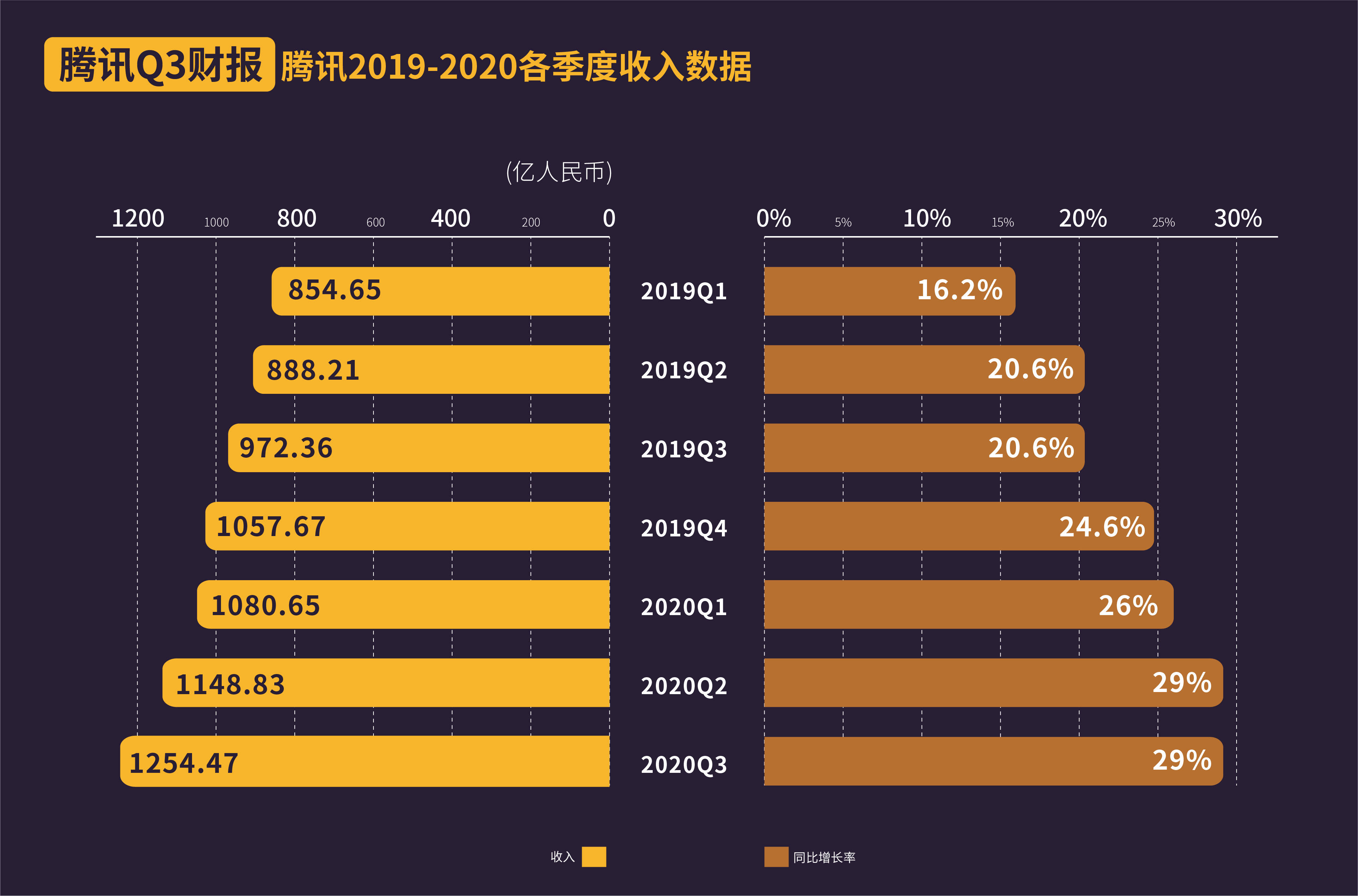 腾讯员工平均月薪7.6万，月薪顶年薪，你酸了吗？