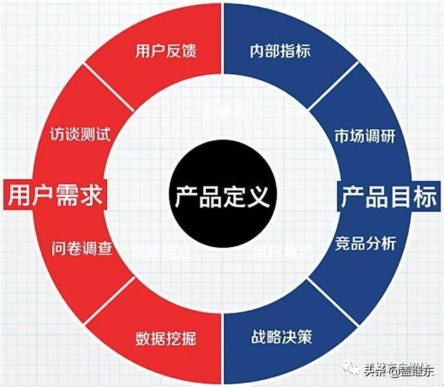 产品价值核心到底是什么呢？盖继东自媒体分享