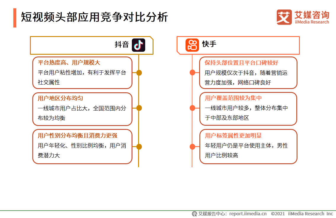 短视频报告：抖音用户流量运营领先，快手增收不增利发展面临风险