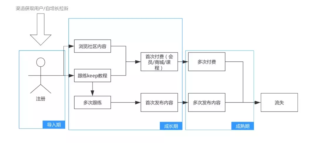 如何搭建用户运营体系：以Keep为案例详细拆解