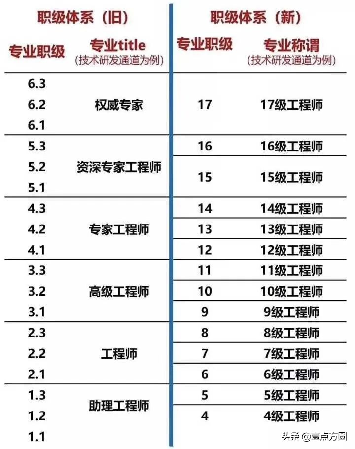 一文了解阿里、腾讯、百度的薪资职级体系