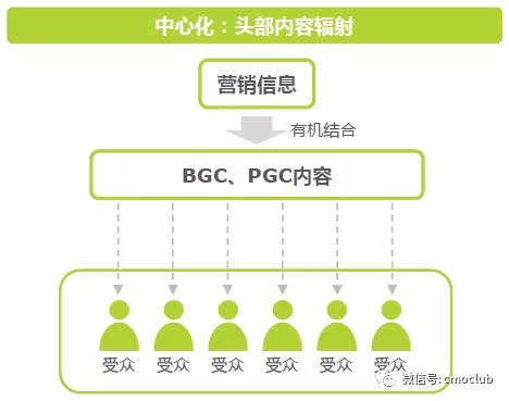 内容营销的三种形式和两种传播思维