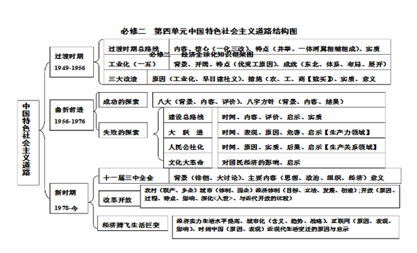 高中历史必修二每单元知识点框架结构图