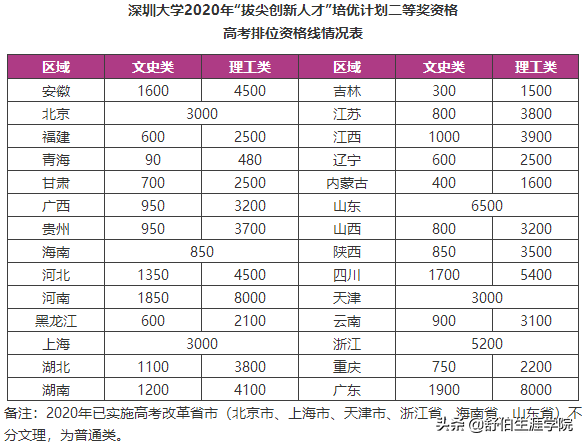 学霸定制 | 深圳大学2020年本科新生奖励方案