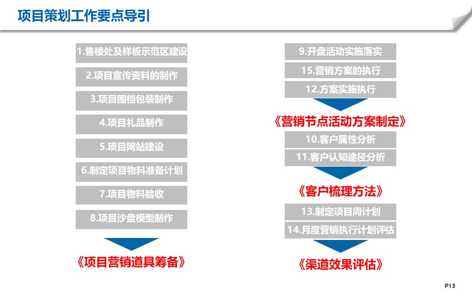 房地产项目工作有哪些阶段？6+1个阶段梳理帮你解决项目策划难题