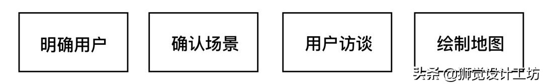 如何制作用户体验地图？来看这篇超全面的总结！