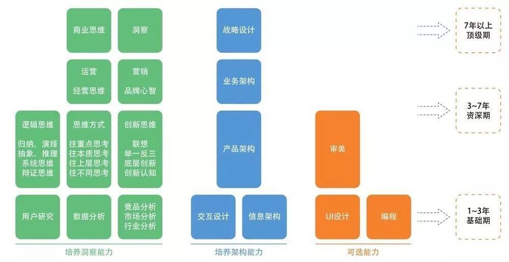 工作重复单调成长太慢？如何提炼个人核心能力