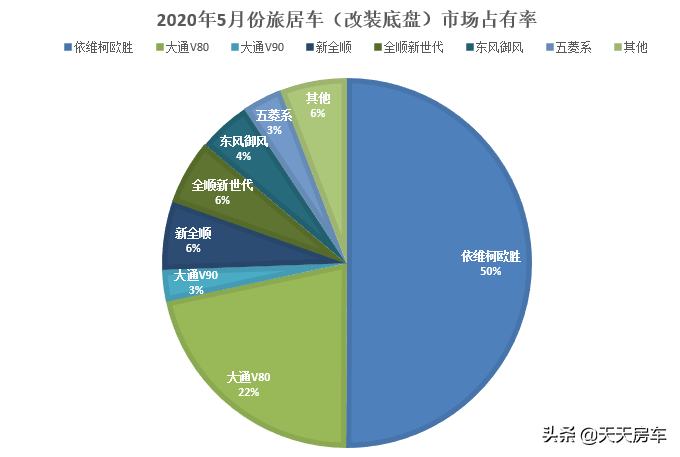 「市场」2020年5月国内旅居车市场销量与趋势分析