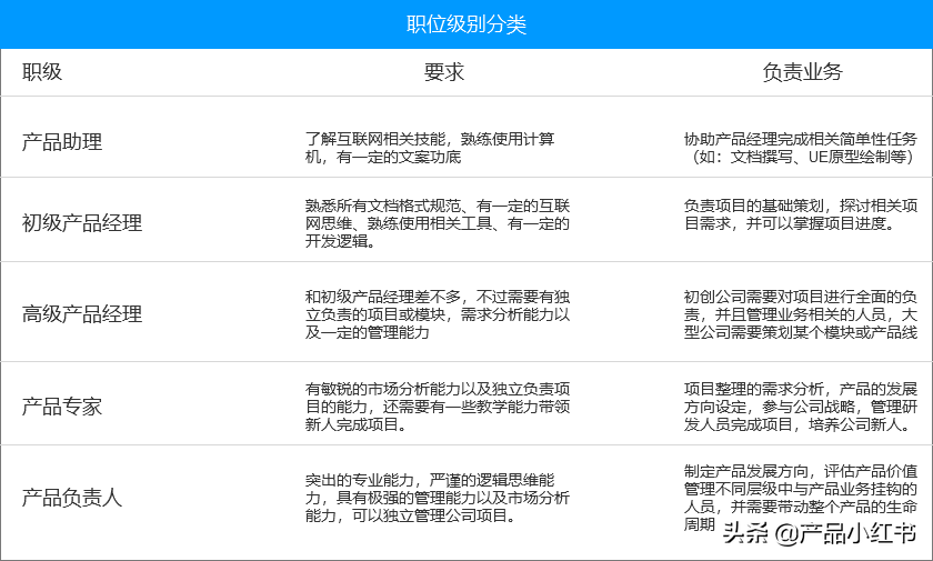 互联网产品分为哪些类型？（从岗位到领域）