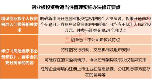 最全梳理！创业板这些规则有变：涨跌幅扩至20%、开户门槛10万元、退市标准大调整，增设“ST”……