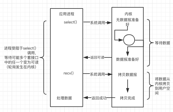 从操作系统层面理解Linux下的网络IO模型