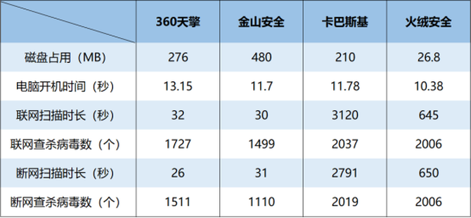 数据说话！四大热门企业级杀毒软件横评