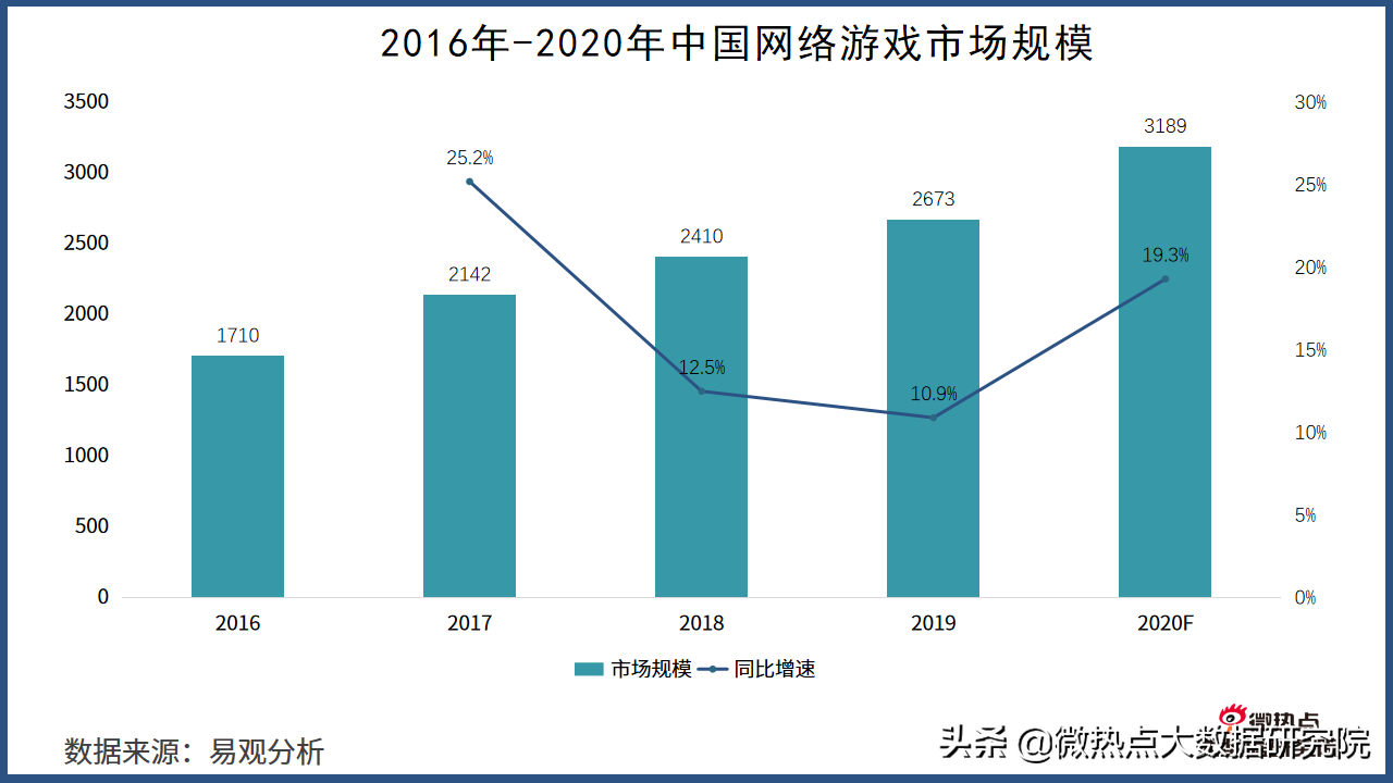 2020年游戏行业网络关注度分析报告