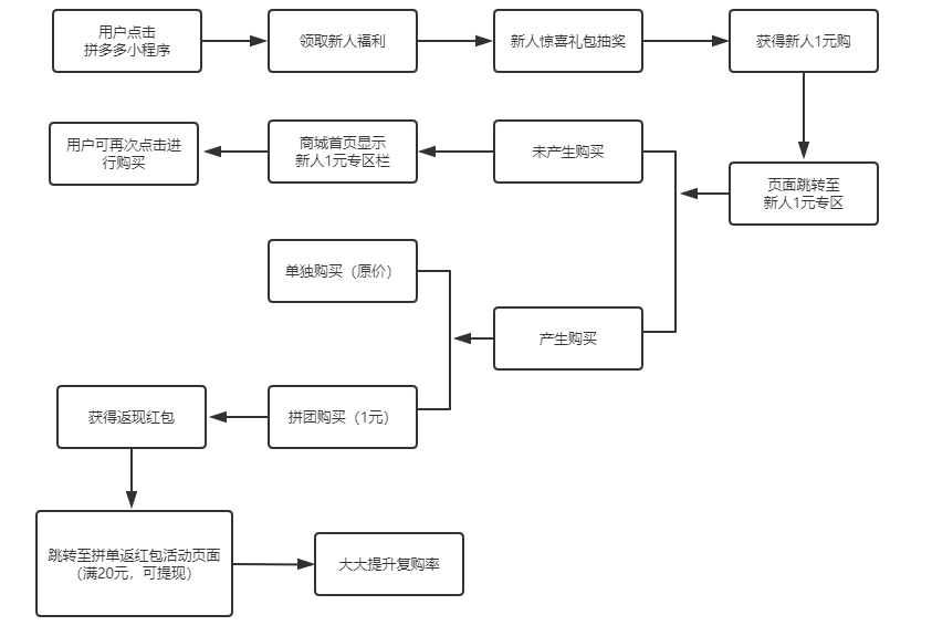 案例拆解：拼多多新人1元购