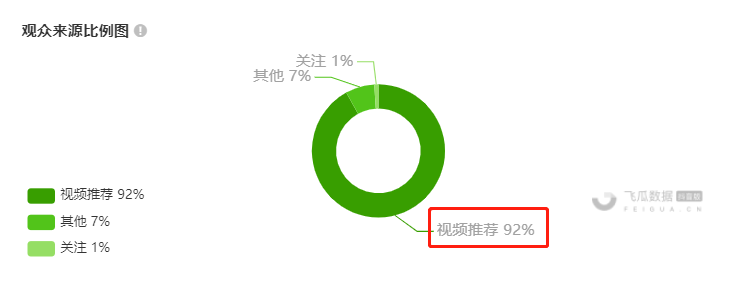 一图就能看懂！教你判断抖音直播间有没有付费投放？