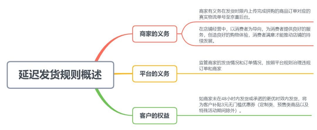 京东延迟发货处罚是什么？怎么避免？