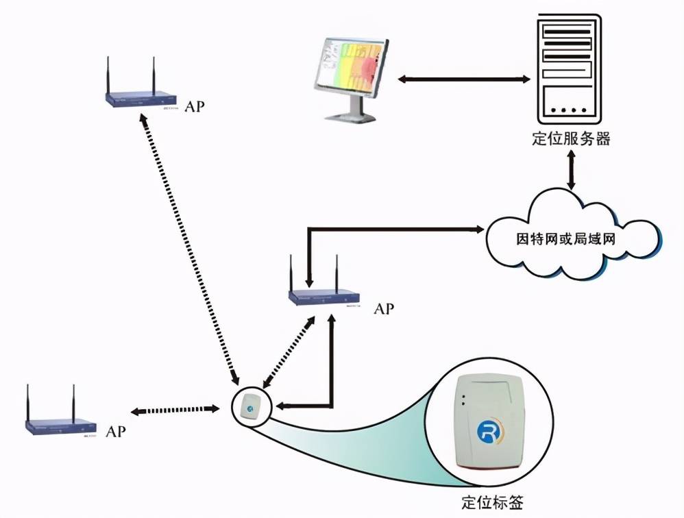 RFID技术主要应用在哪些方面呢？