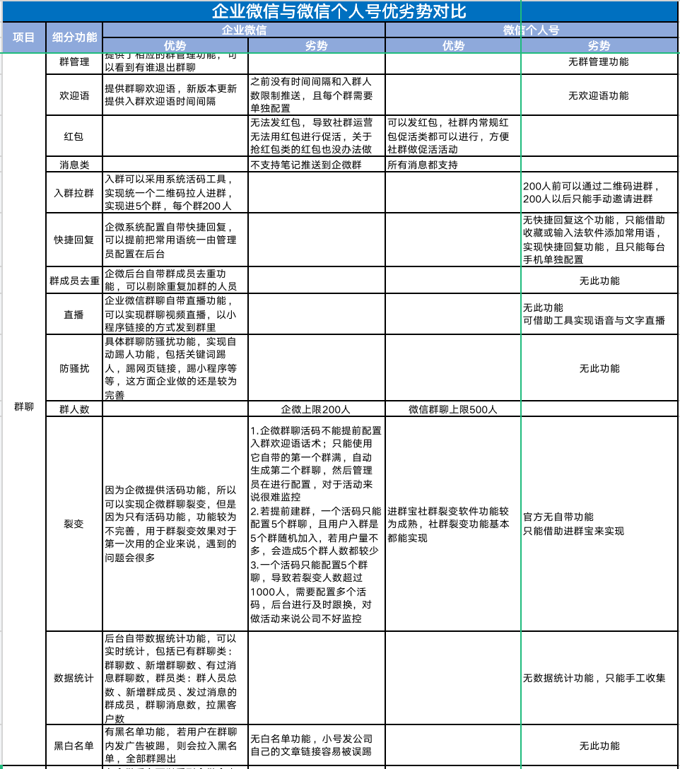 从个人号、群聊、裂变帮全方位剖析：企业微信究竟好不好用？